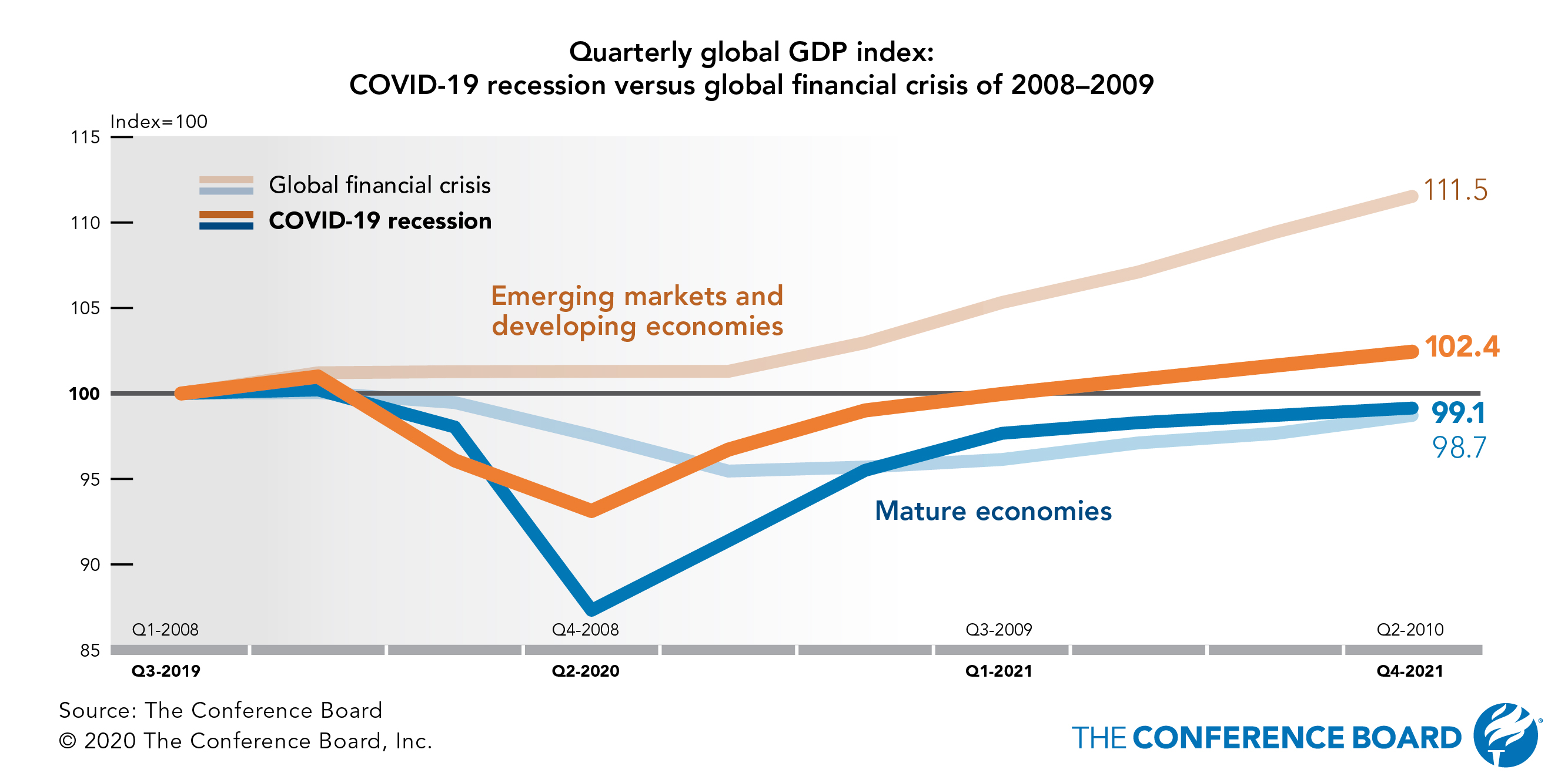 COVID-19 recession shows different recovery path than global financial crisis